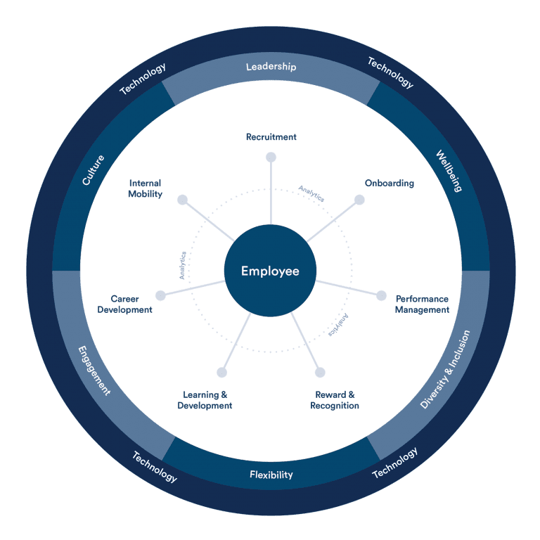 An employee-centric talent management framework - PageUp