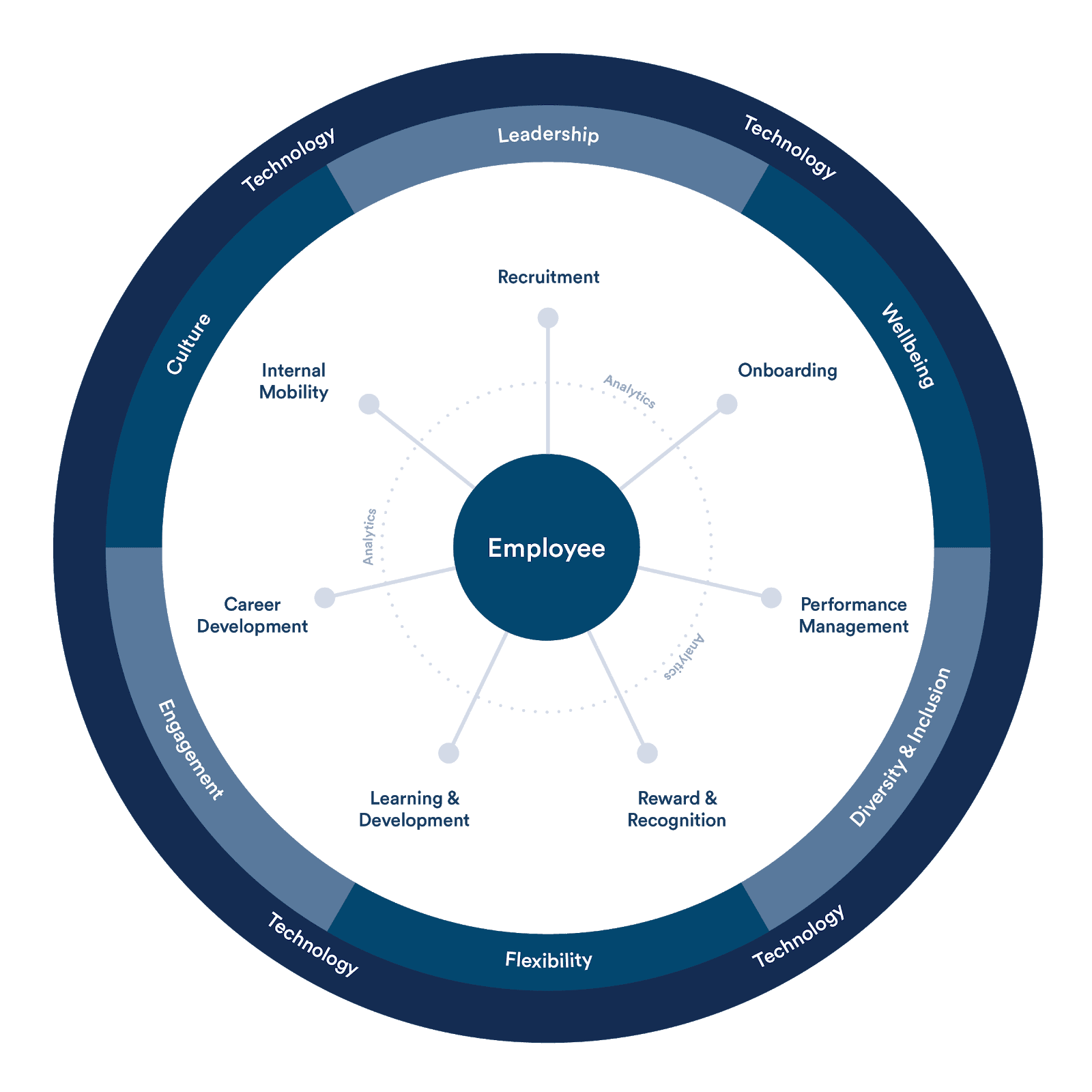 The PageUp Talent Management Framework puts the employee at the centre