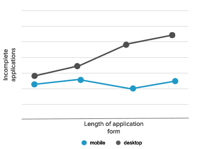 Application form and completion trends