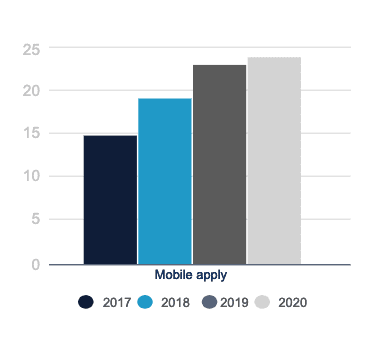 Mobile apply rate trends