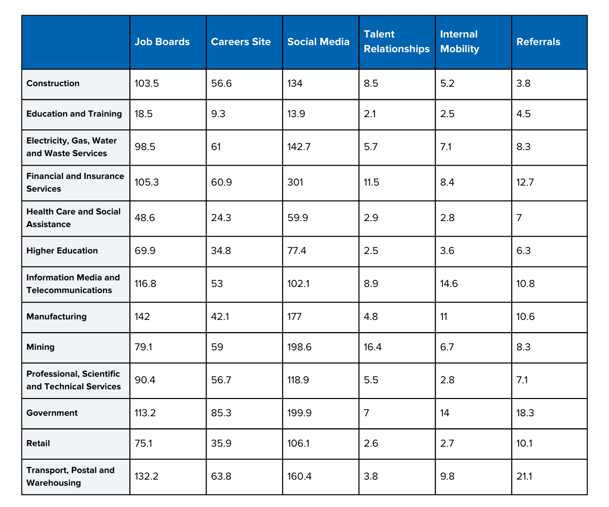 Pageup Sourcing Channel Effectiveness Industry Benchmark Data